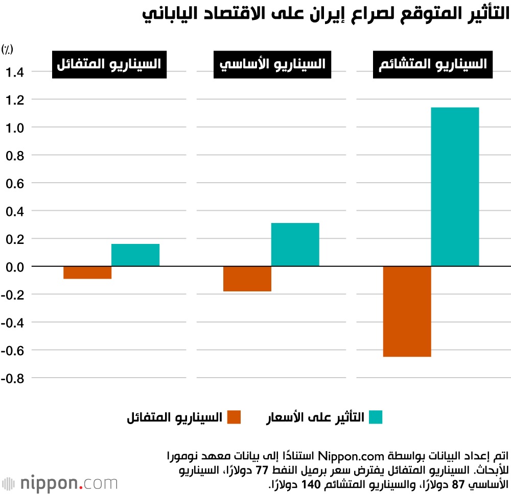التأثير المتوقع لصراع إيران على الاقتصاد الياباني