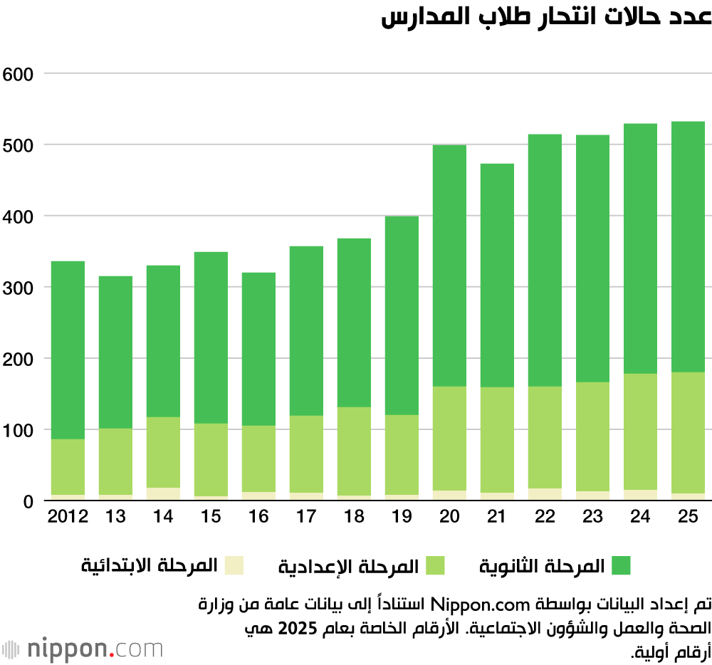 عدد حالات انتحار طلاب المدارس