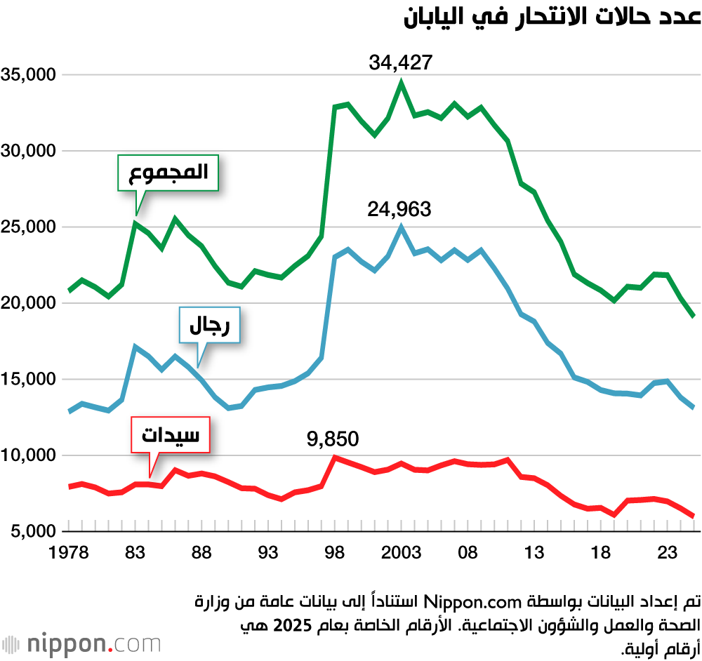 عدد حالات الانتحار في اليابان