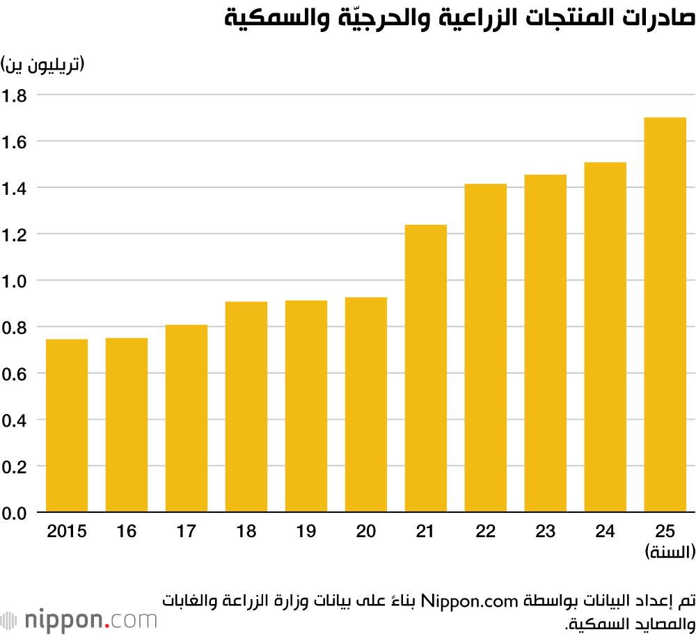 صادرات المنتجات الزراعية والحرجيّة والسمكية