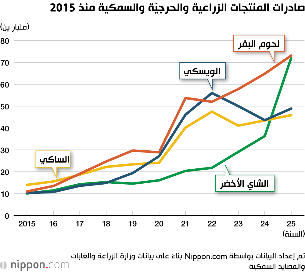 صادرات المنتجات الزراعية والحرجيّة والسمكية منذ 2015