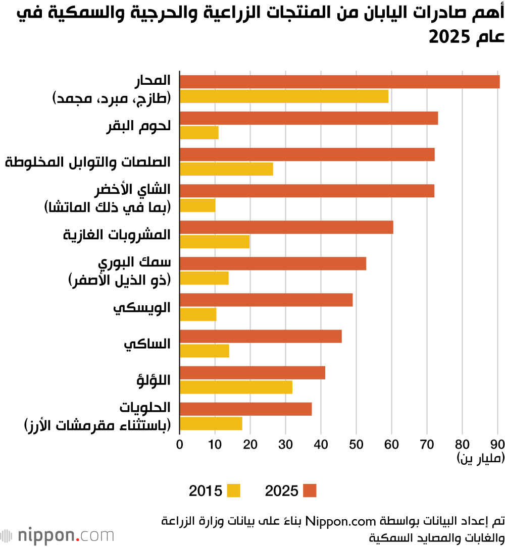 أهم صادرات اليابان من المنتجات الزراعية والحرجية والسمكية في عام 2025