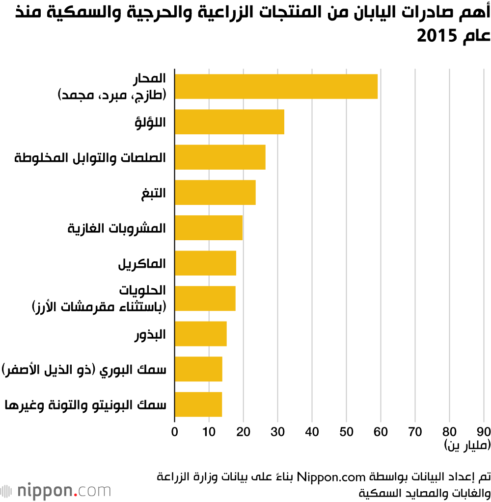أهم صادرات اليابان من المنتجات الزراعية والحرجية والسمكية منذ عام 2015