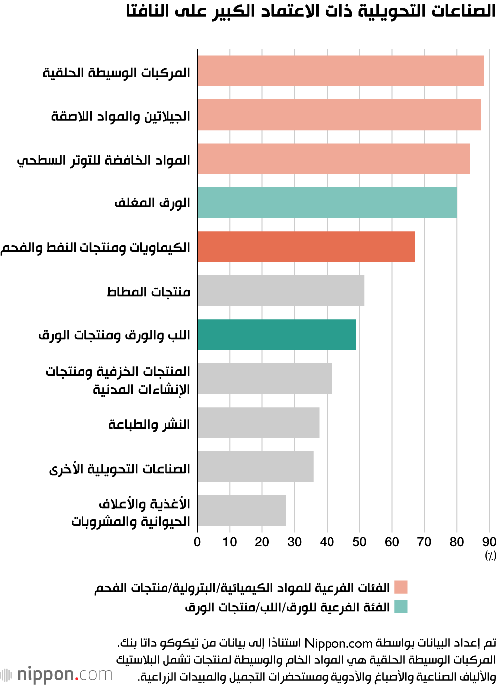 الصناعات التحويلية ذات الاعتماد الكبير على النافتا