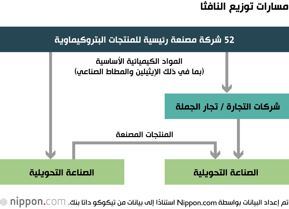 مسارات توزيع النافثا