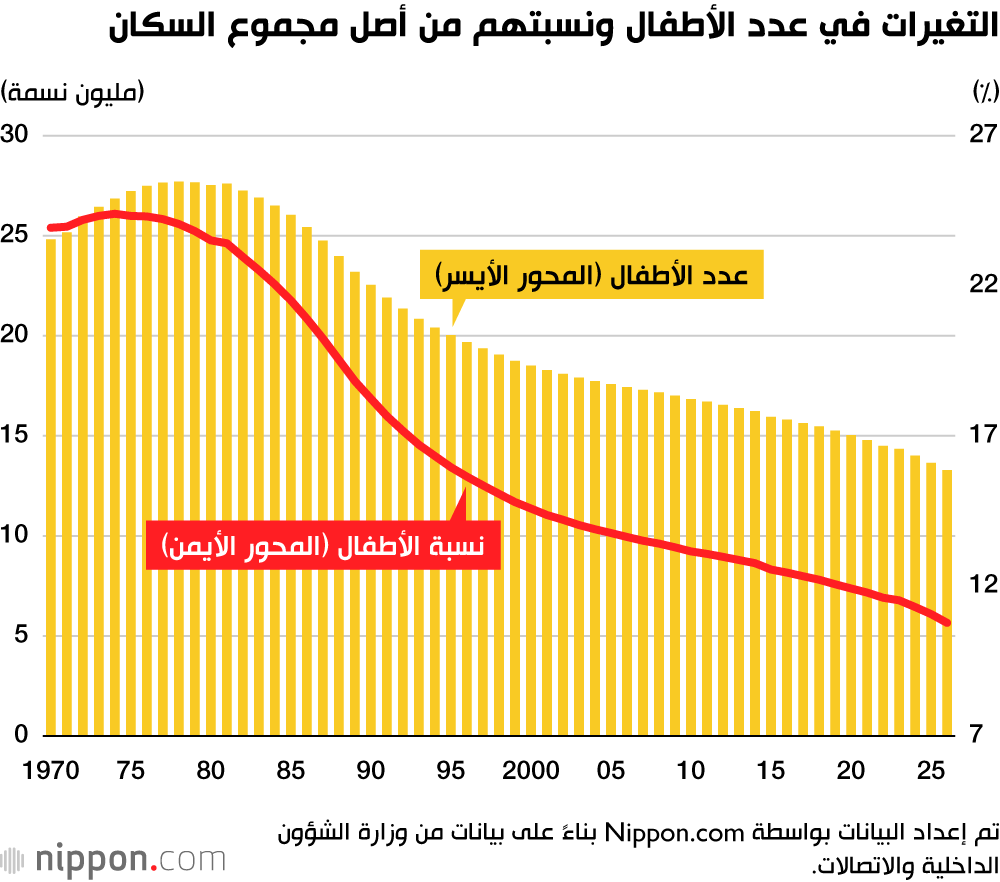 التغيرات في عدد الأطفال ونسبتهم من أصل مجموع السكان
