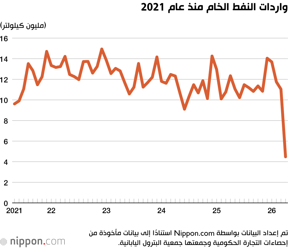 واردات النفط الخام منذ عام 2021
