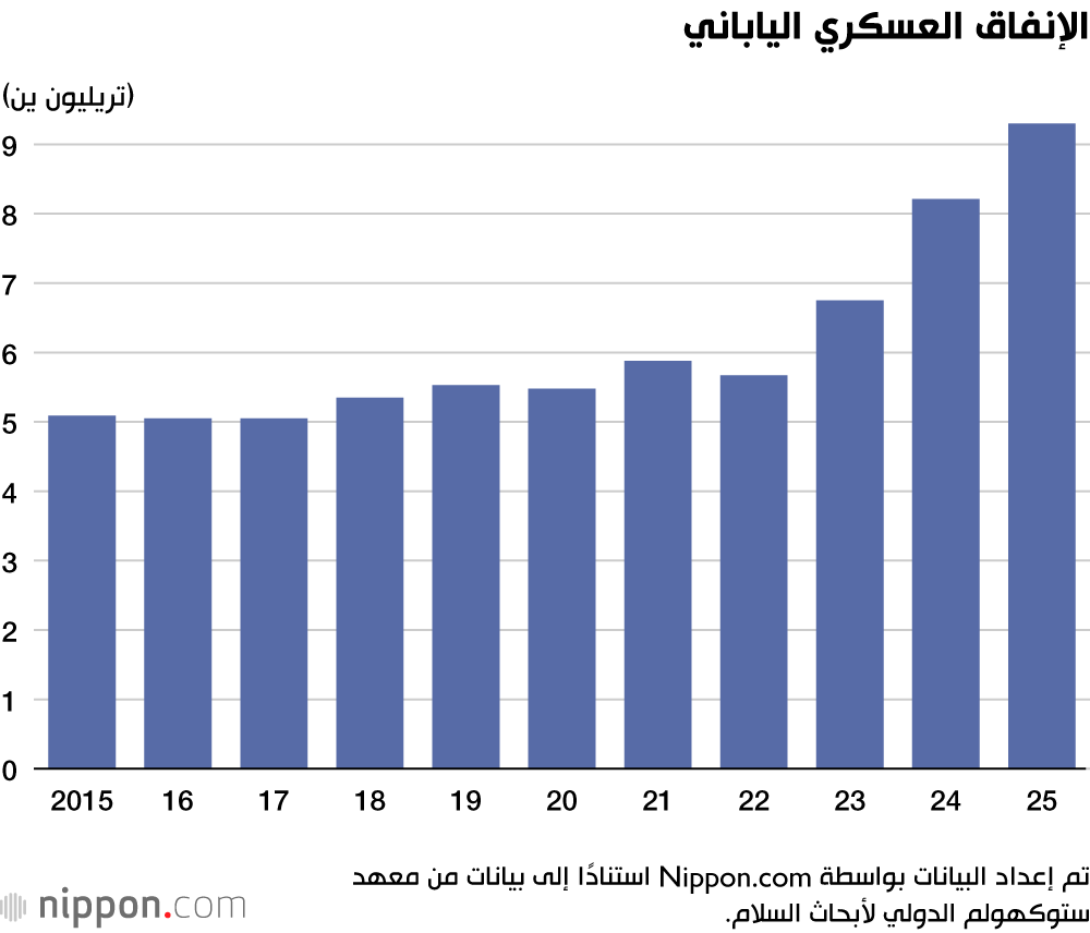 الإنفاق العسكري الياباني