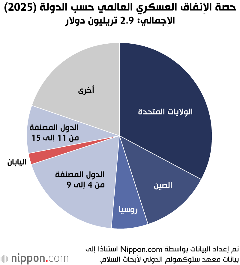 حصة الإنفاق العسكري العالمي حسب الدولة (2025)