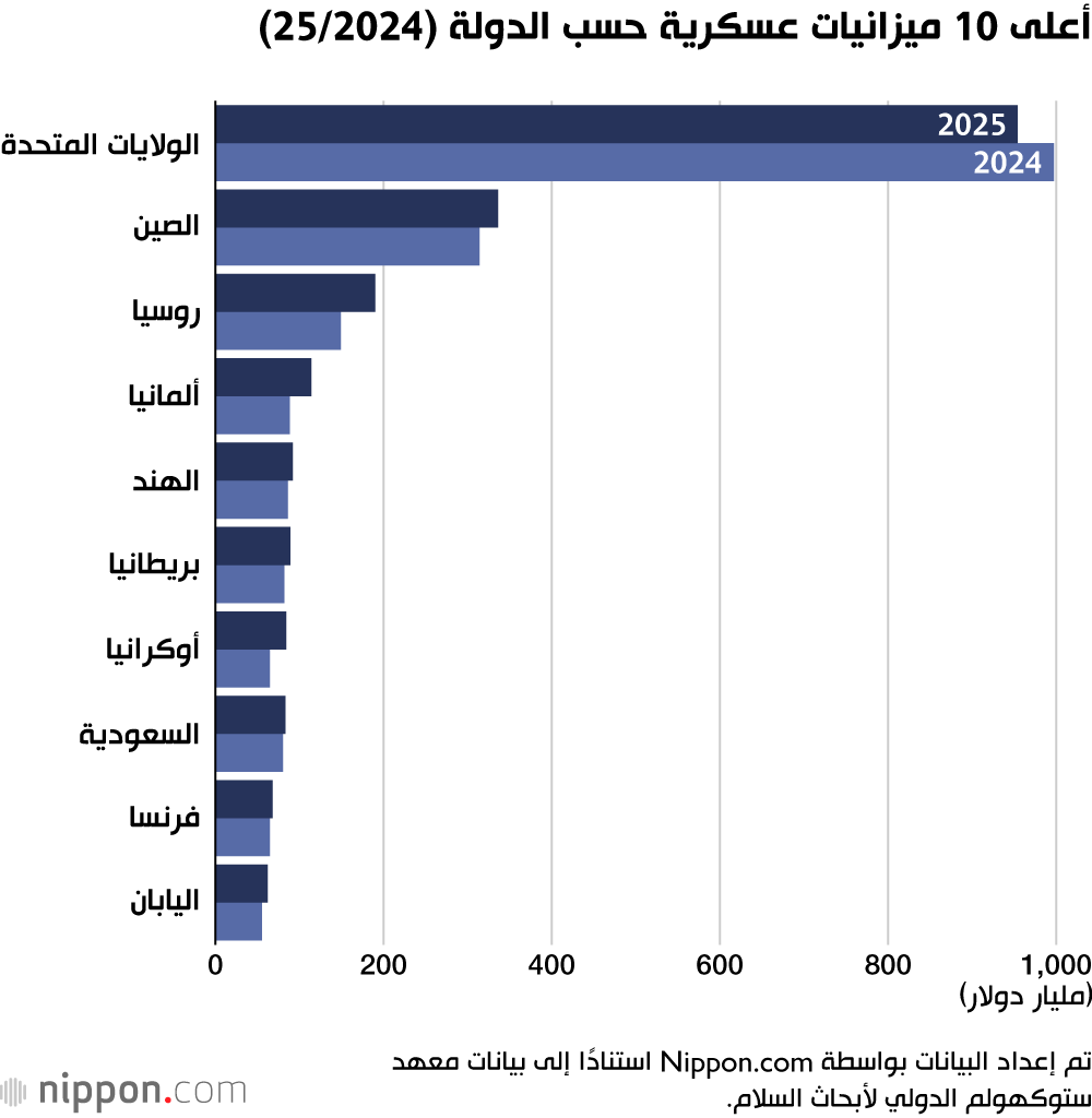 أعلى 10 ميزانيات عسكرية حسب الدولة (2024/25)