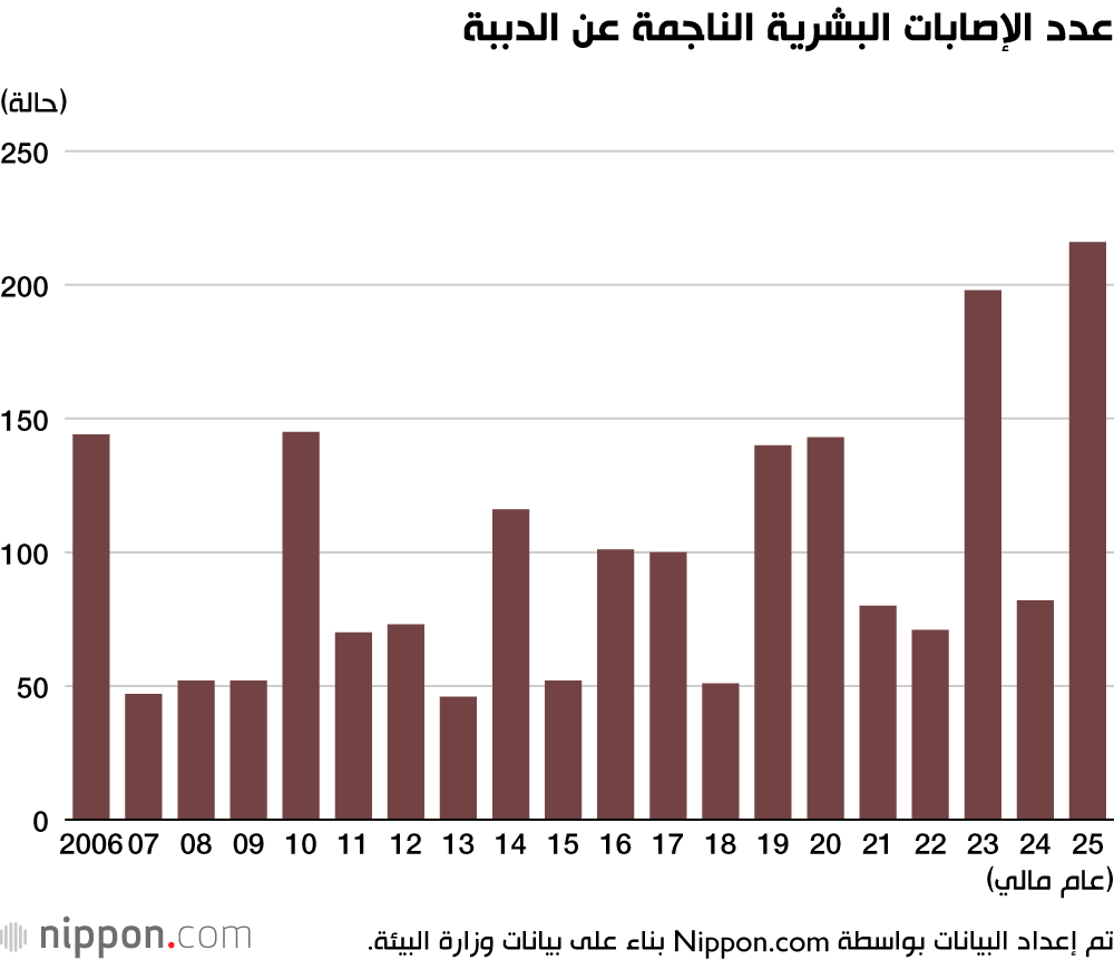 عدد الإصابات البشرية الناجمة عن الدببة