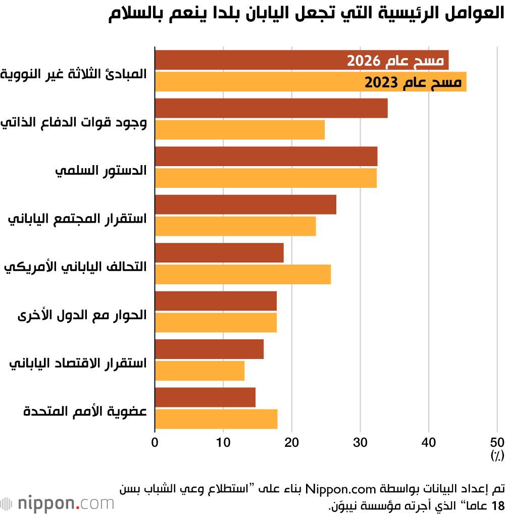 العوامل الرئيسية التي تجعل اليابان بلدا ينعم بالسلام