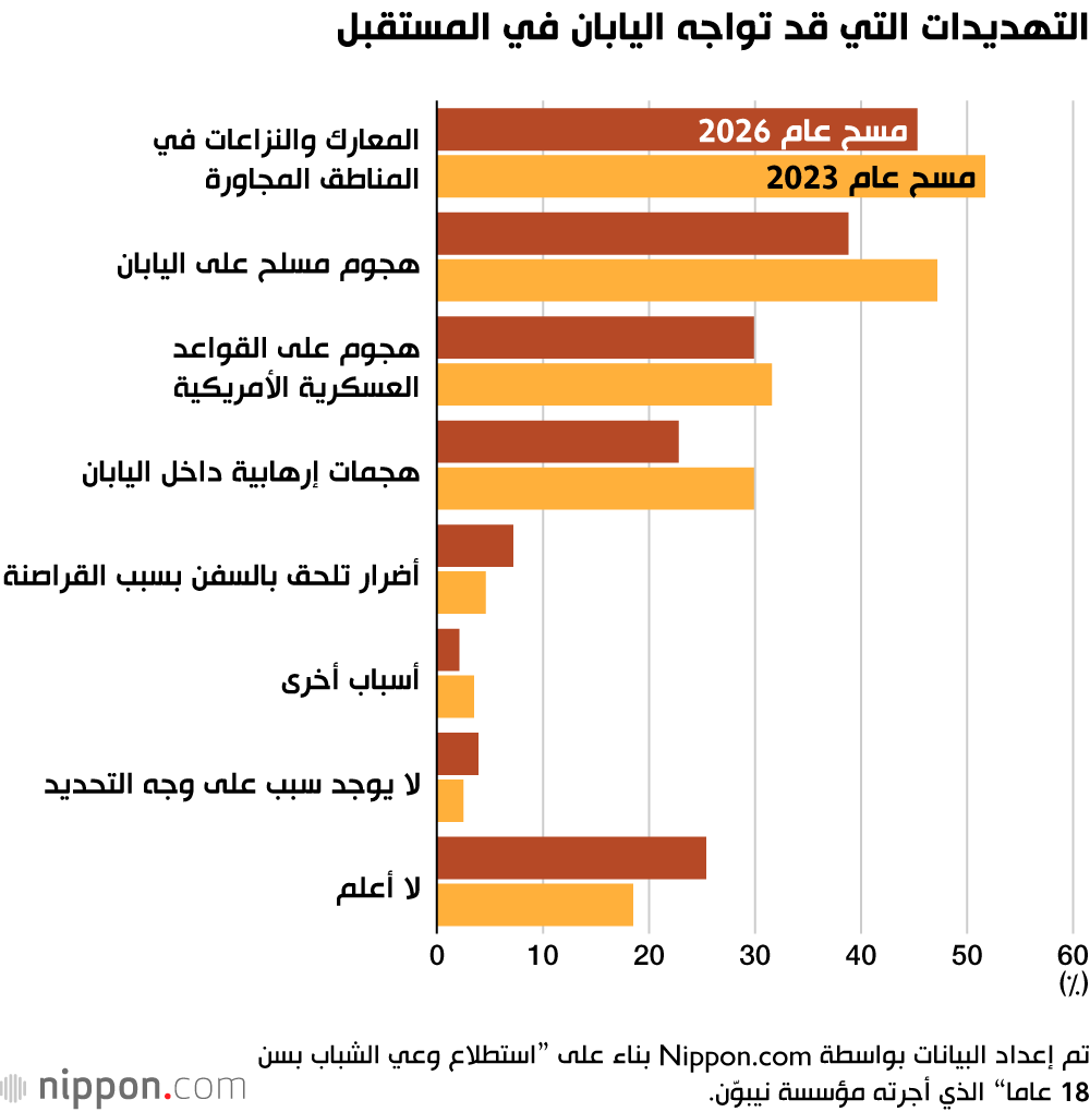 التهديدات التي قد تواجه اليابان في المستقبل