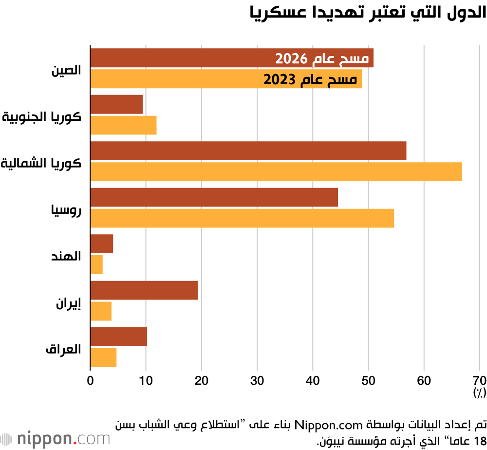 الدول التي تعتبر تهديدا عسكريا