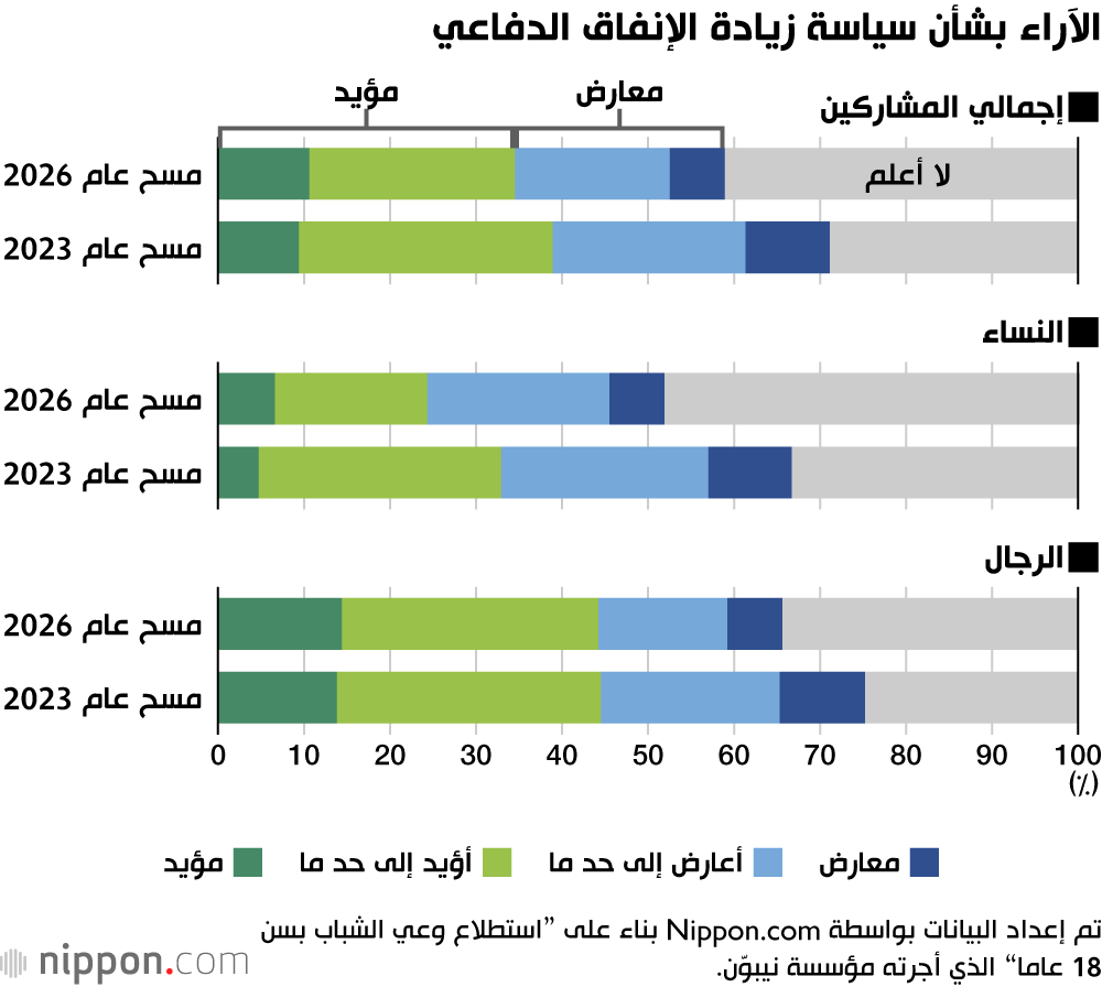 الآراء بشأن سياسة زيادة الإنفاق الدفاعي