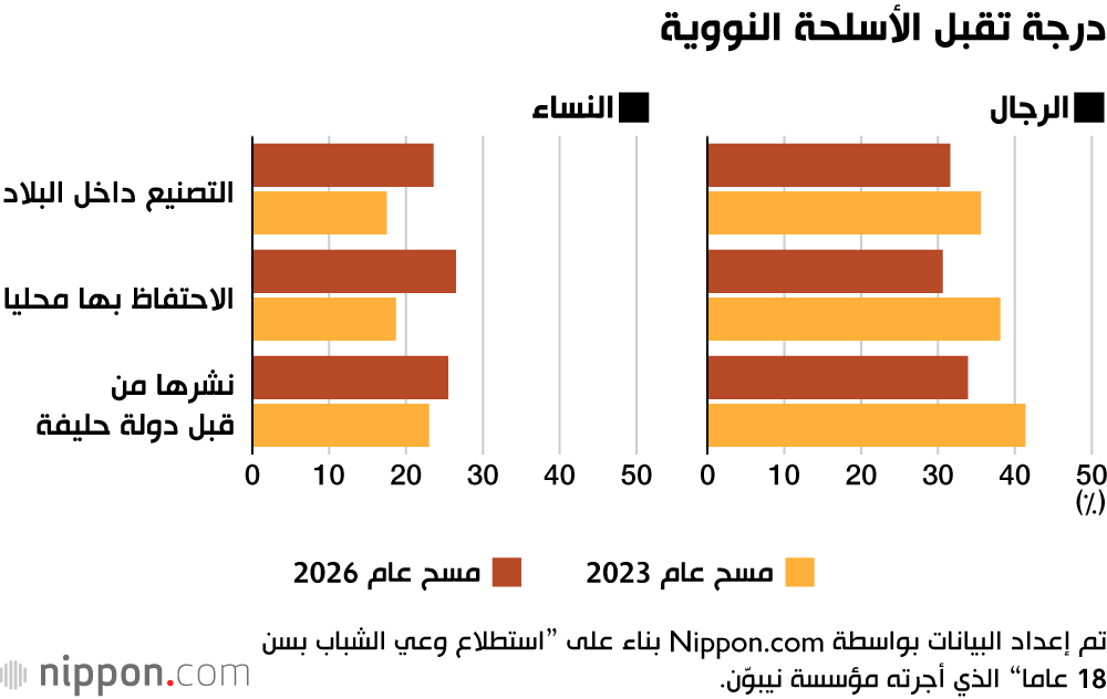 درجة تقبل الأسلحة النووية
