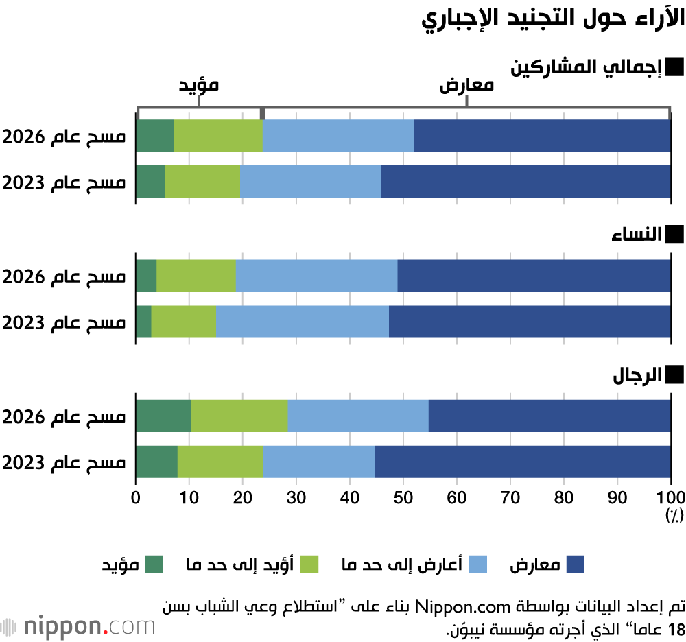 الآراء حول التجنيد الإجباري
