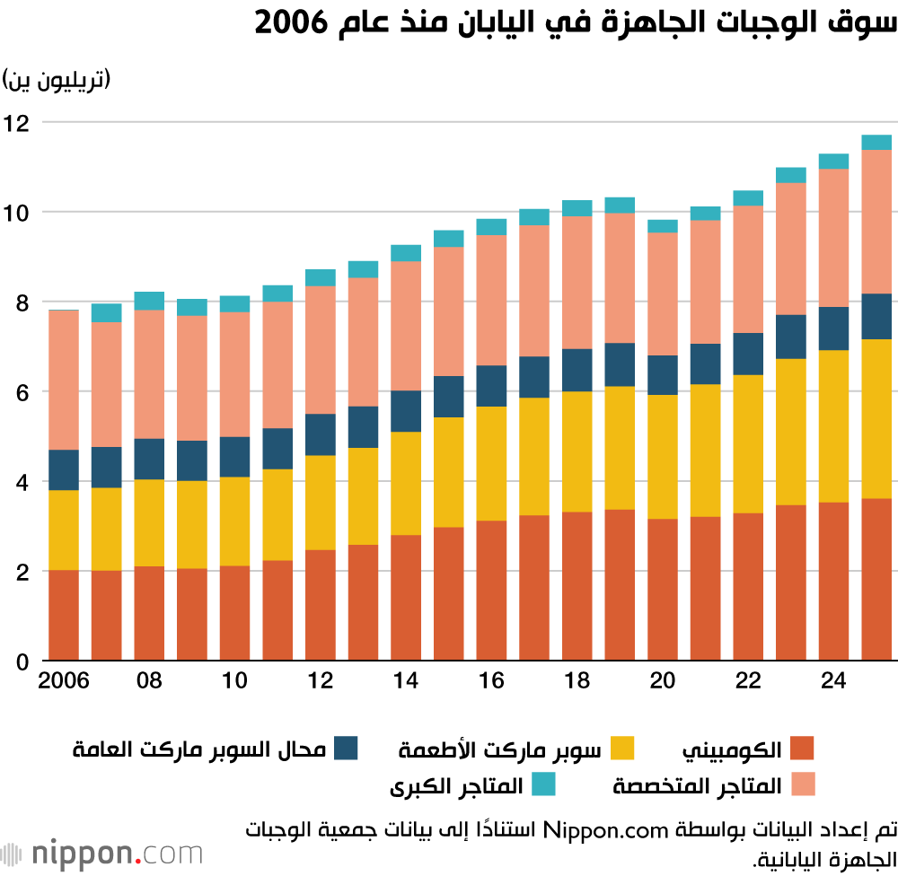 سوق الوجبات الجاهزة في اليابان منذ عام 2006
