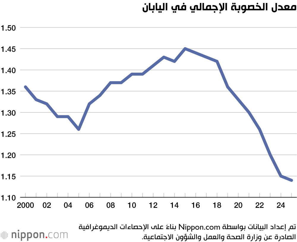 معدل الخصوبة الإجمالي في اليابان