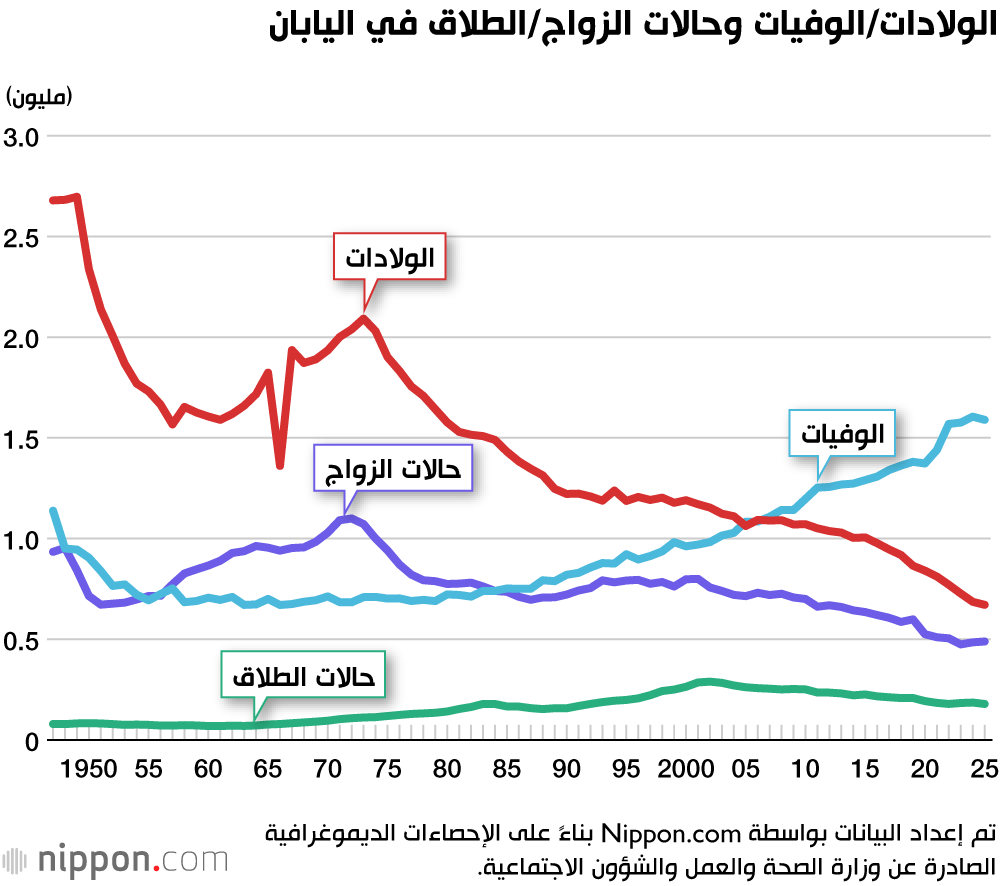الولادات/الوفيات وحالات الزواج/الطلاق في اليابان