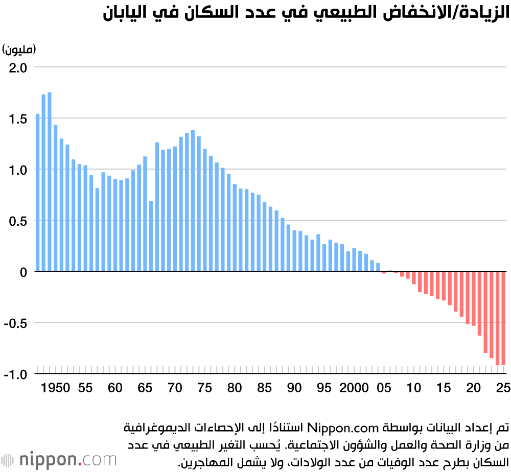 الزيادة/الانخفاض الطبيعي في عدد السكان في اليابان
