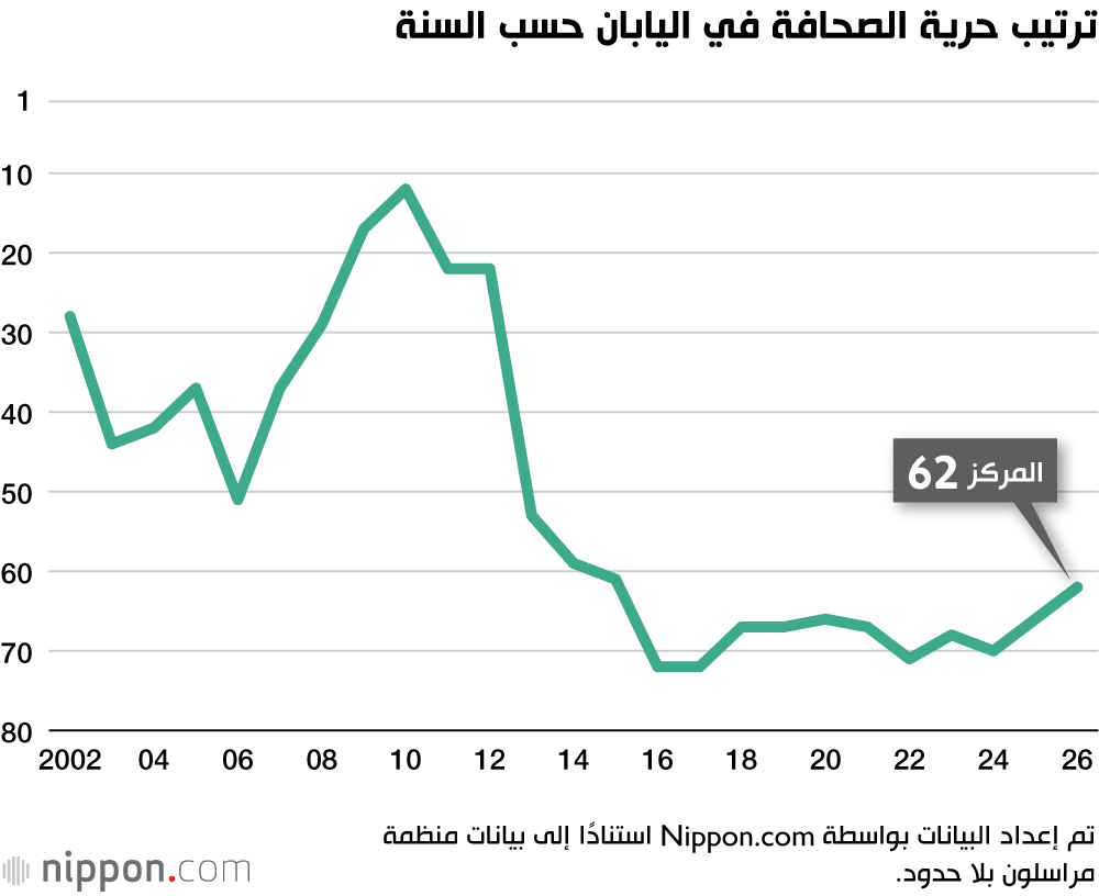ترتيب حرية الصحافة في اليابان حسب السنة