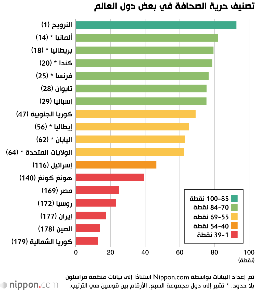 تصنيف حرية الصحافة في بعض دول العالم