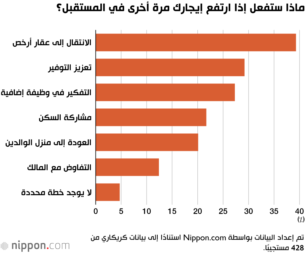 ماذا ستفعل إذا ارتفع إيجارك مرة أخرى في المستقبل؟