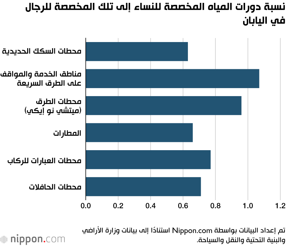 نسبة دورات المياه المخصصة للنساء إلى تلك المخصصة للرجال في اليابان