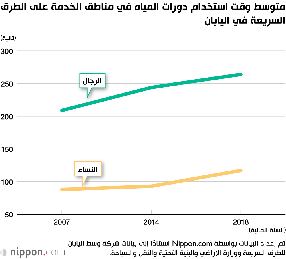 متوسط وقت استخدام دورات المياه في مناطق الخدمة على الطرق السريعة في اليابان