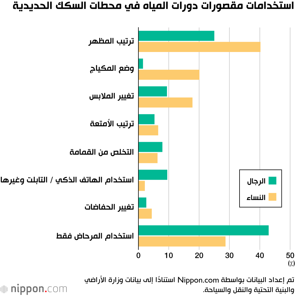 استخدامات مقصورات دورات المياه في محطات السكك الحديدية
