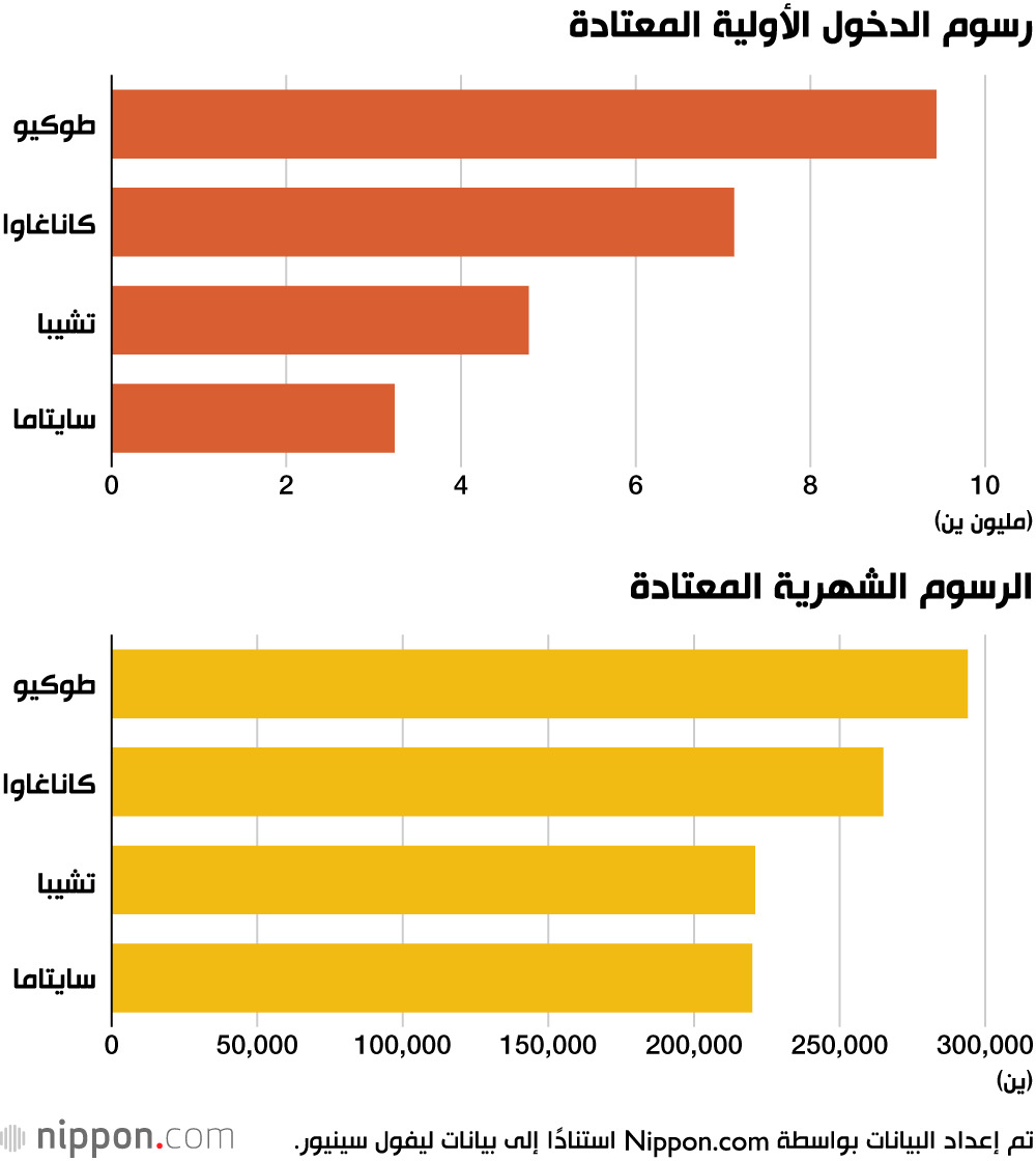 رسوم الدخول الأولية المعتادة