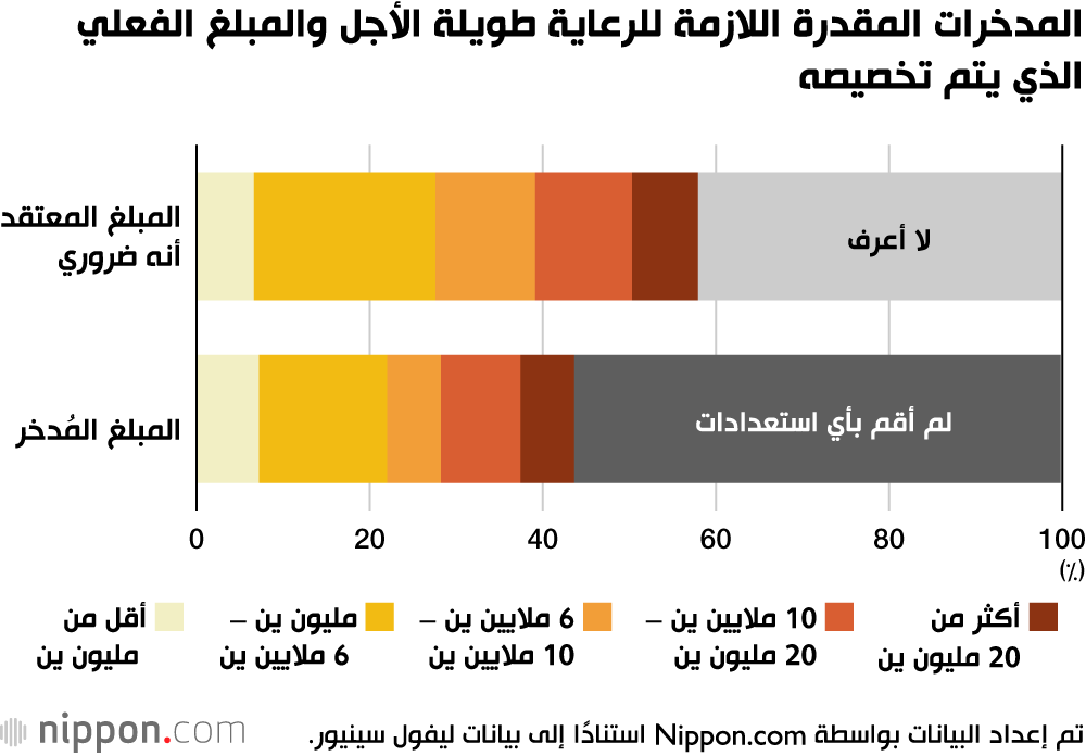 المدخرات المقدرة اللازمة للرعاية طويلة الأجل والمبلغ الفعلي الذي يتم تخصيصه