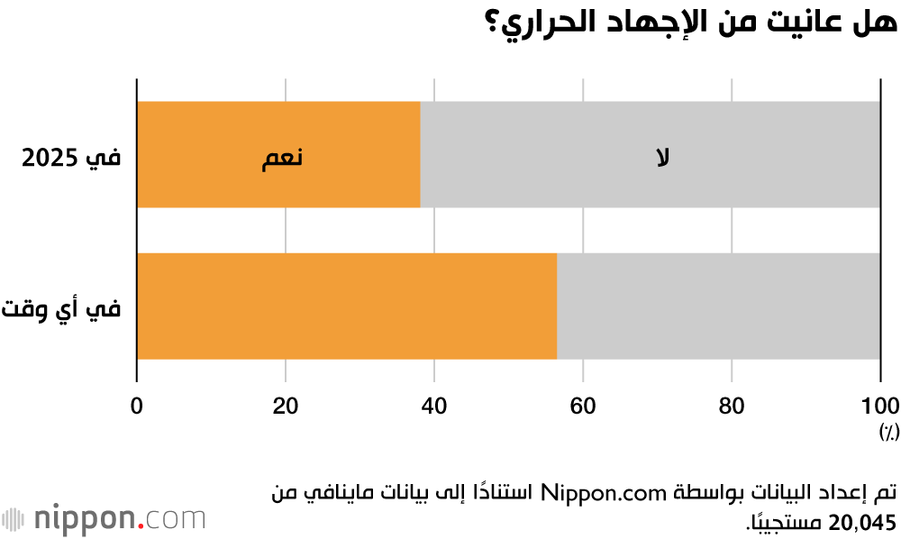 هل عانيت من الإجهاد الحراري؟