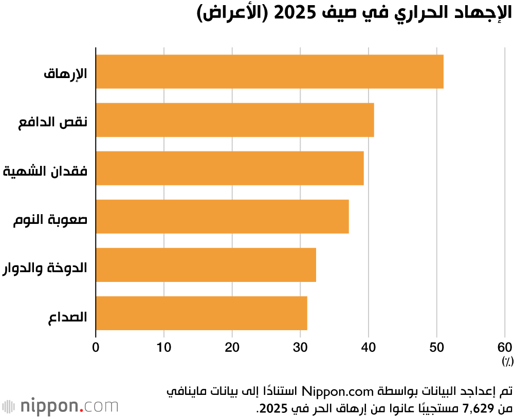 الإجهاد الحراري في صيف 2025 (الأعراض)