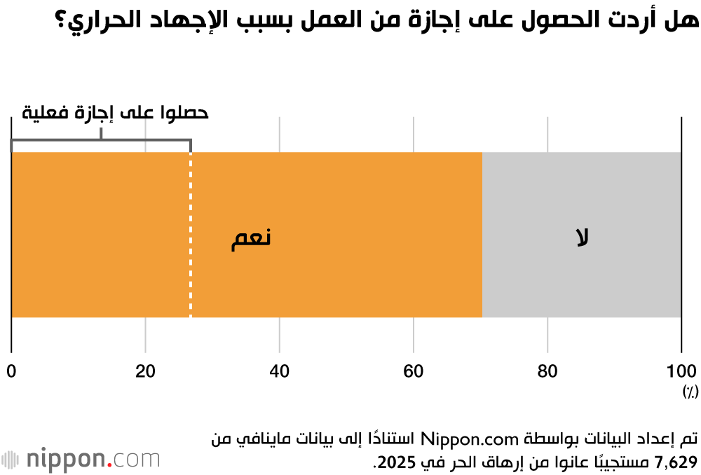 هل أردت الحصول على إجازة من العمل بسبب الإجهاد الحراري؟