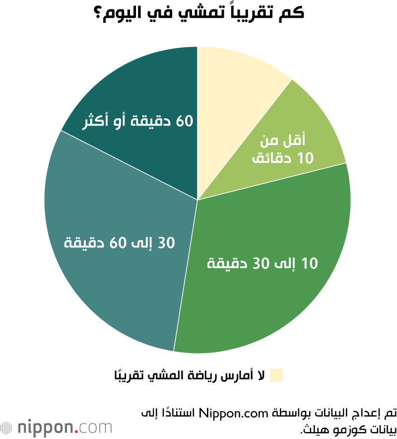كم تقريباً تمشي في اليوم؟