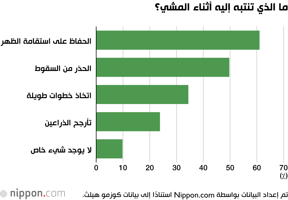 ما الذي تنتبه إليه أثناء المشي؟