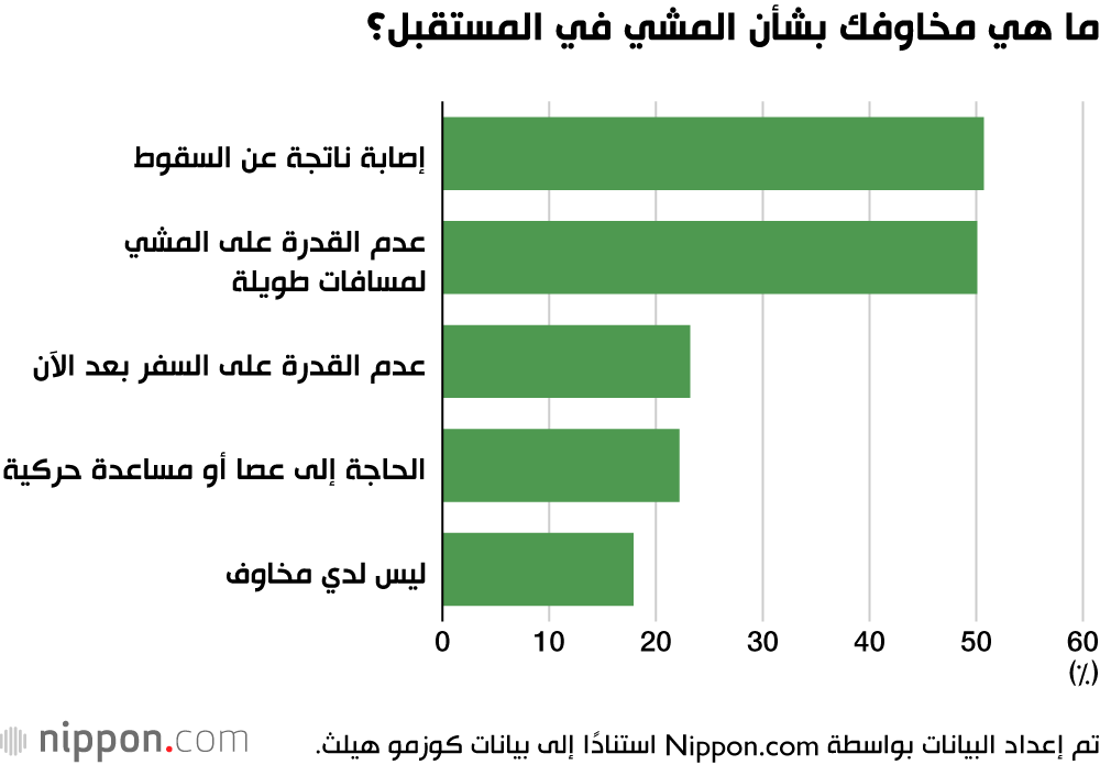 ما هي مخاوفك بشأن المشي في المستقبل؟