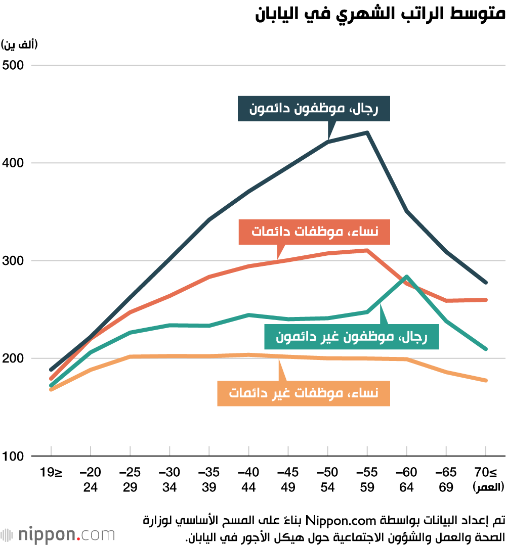 متوسط الراتب الشهري في اليابان