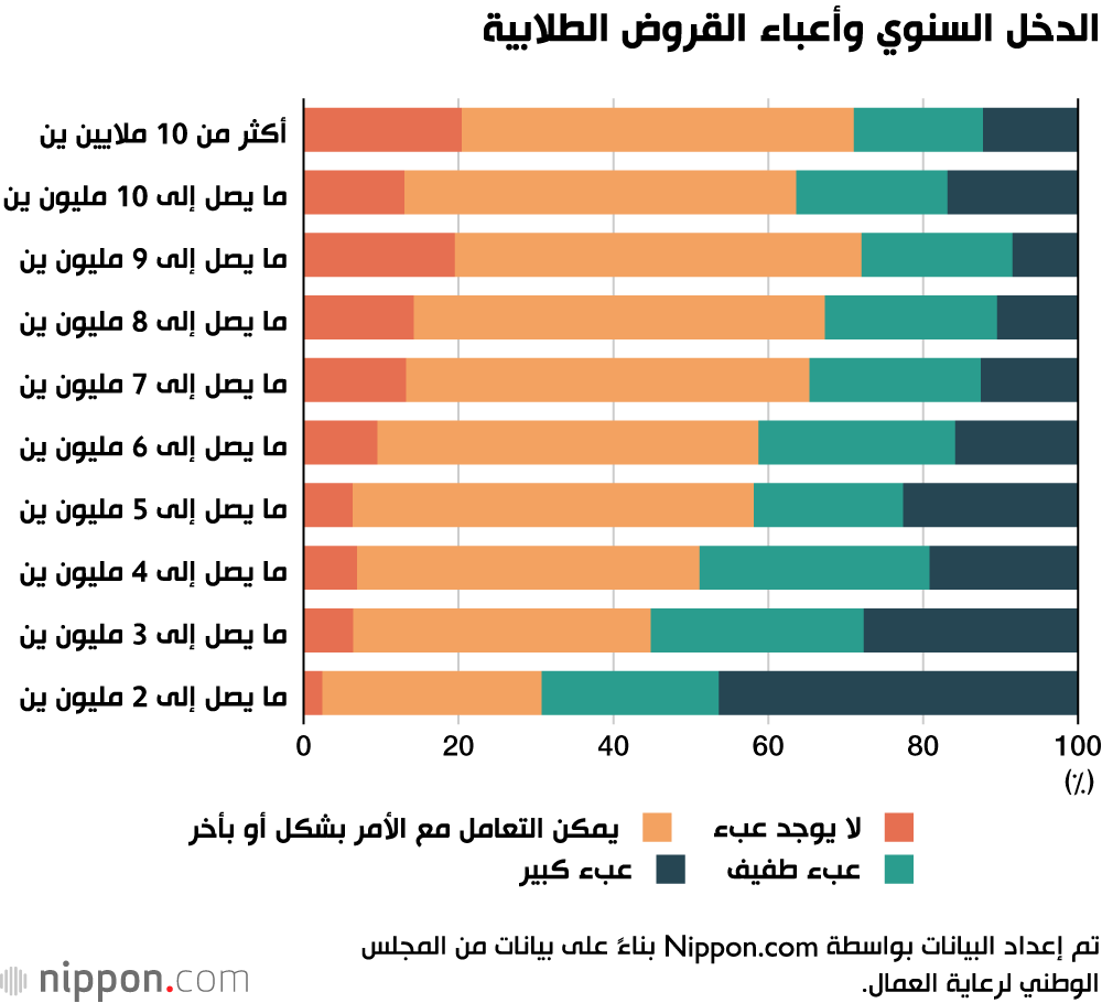 الدخل السنوي وأعباء القروض الطلابية