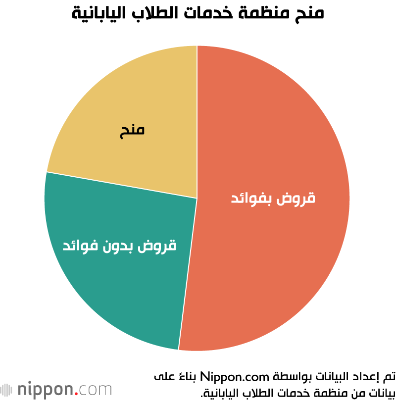 منح منظمة خدمات الطلاب اليابانية