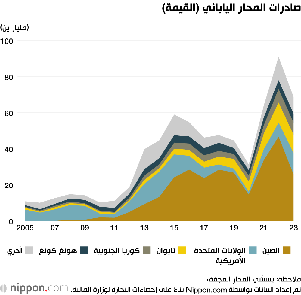 صادرات المحار الياباني (القيمة)