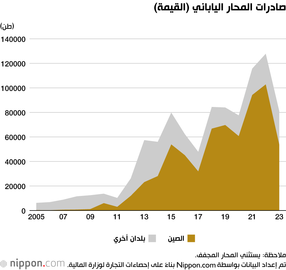 صادرات المحار الياباني (القيمة)