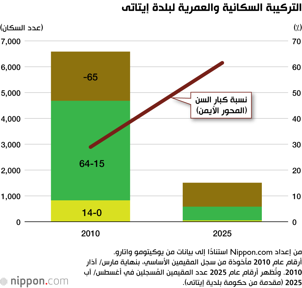 التركيبة السكانية والعمرية لبلدة إيتاتى