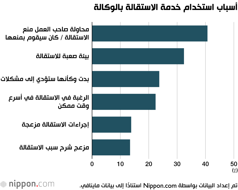 أسباب استخدام خدمة الاستقالة بالوكالة