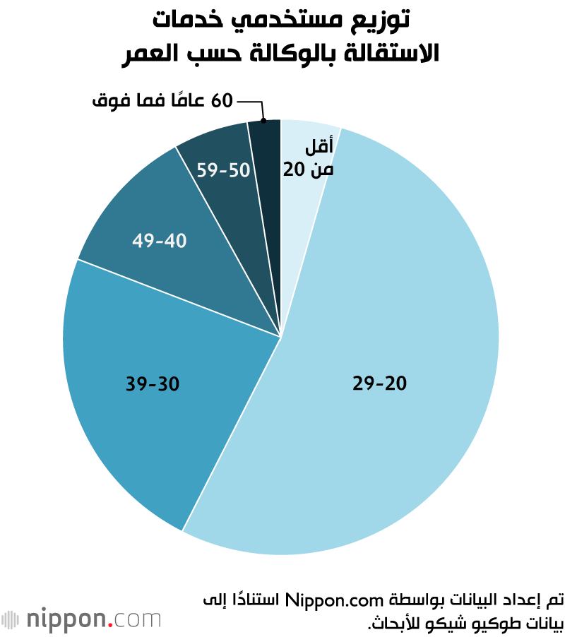 توزيع مستخدمي خدمات الاستقالة بالوكالة حسب العمر