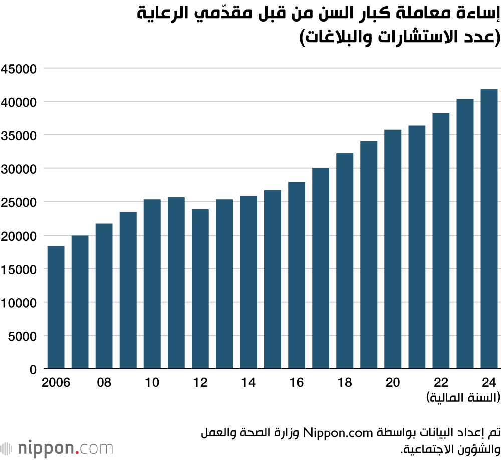 إساءة معاملة كبار السن من قبل مقدّمي الرعاية (عدد الاستشارات والبلاغات)