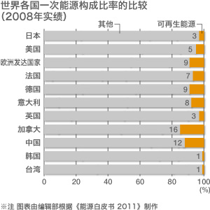 一次エネルギー構成比率の国際比較（2008年実績）