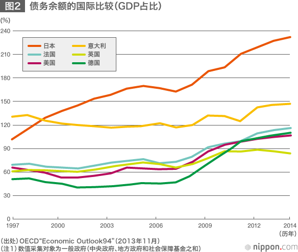 日本的财政重建 如何削减逼近1000万亿日元的 负债 Nippon Com
